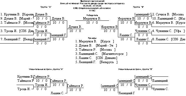 Протокол дзюдо образец. Протоколы весеннего Кубка по дзюдо г. Москва 2022 г.. Протоколы по дзюдо дети 13 лет Москва 2021.