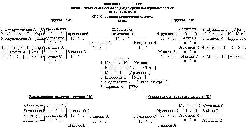 Протоколы чемпионата